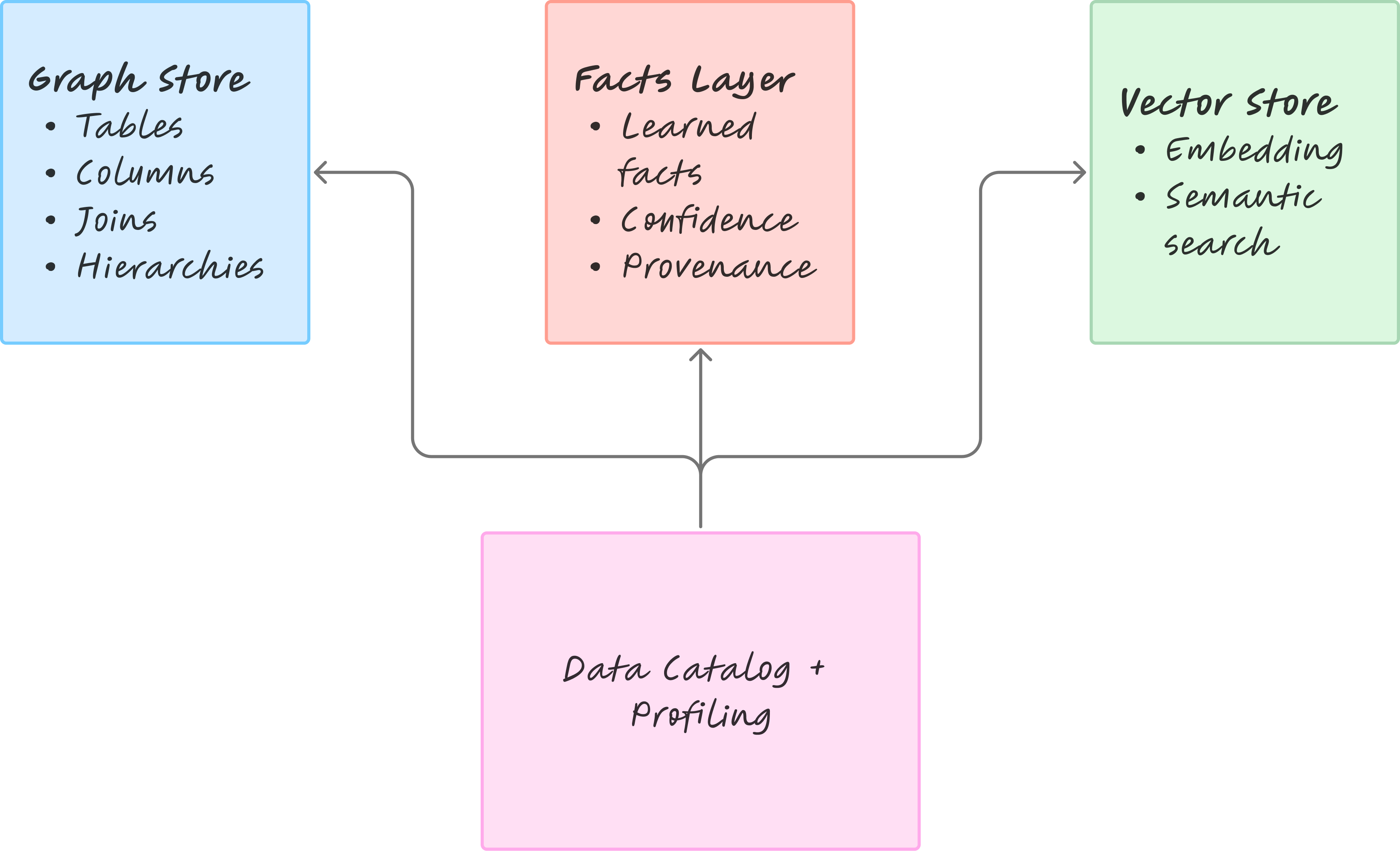 Three-layer architecture with a graph store, vector index, and facts layer populated from catalog and profiling data