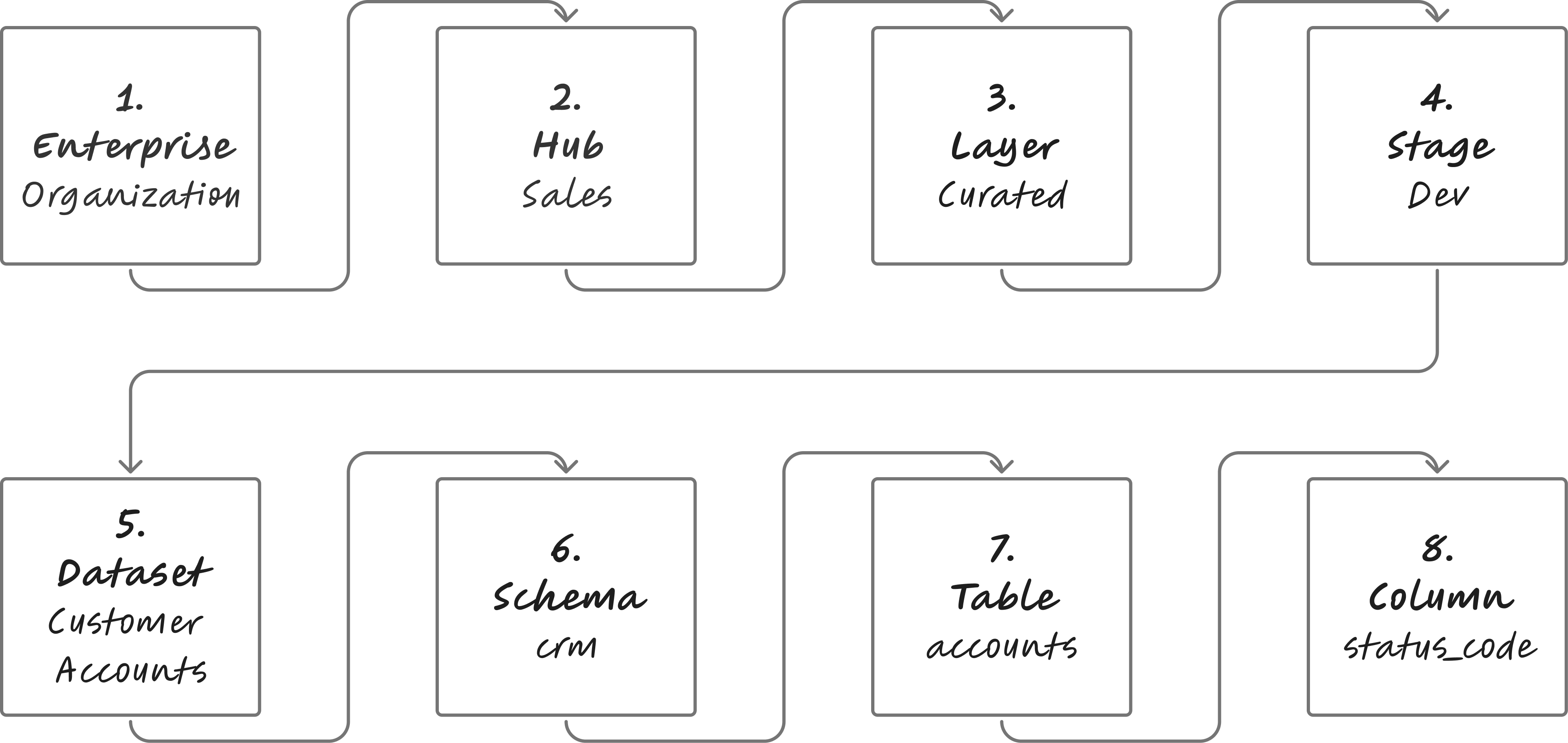 Property graph hierarchy of data assets from enterprise level down to individual columns