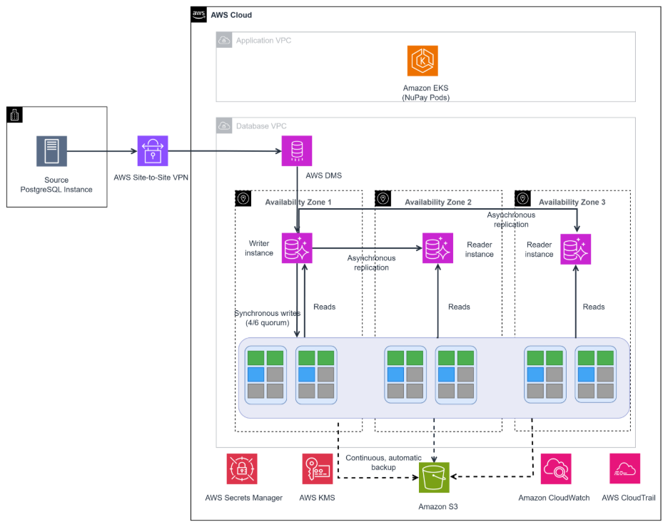 Architecture diagram of the PostgreSQL to Amazon Aurora PostgreSQL migration using AWS DMS
