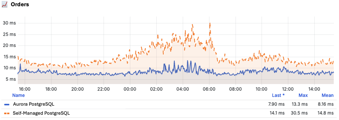 Line chart of Orders service latency over 48 hours, Aurora versus self-managed PostgreSQL