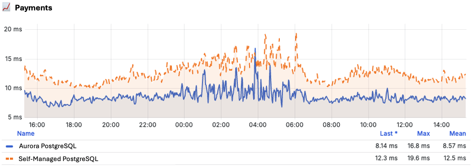 Line chart of Payments service latency over 48 hours, Aurora versus self-managed PostgreSQL