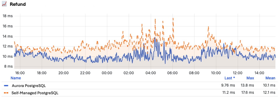 Line chart of Refund service latency over 48 hours, Aurora versus self-managed PostgreSQL