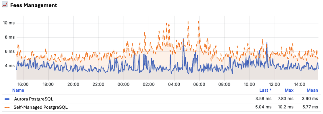 Line chart of Fees Management service latency over 48 hours, Aurora versus self-managed PostgreSQL