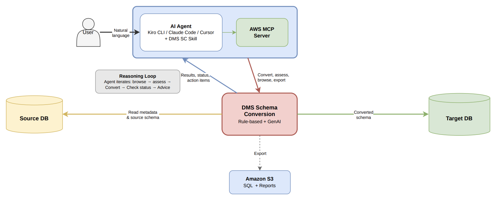 Architecture flow from an IDE or terminal to an AI agent, then through the AWS MCP server to the DMS Schema Conversion API, which exports scripts to Amazon S3