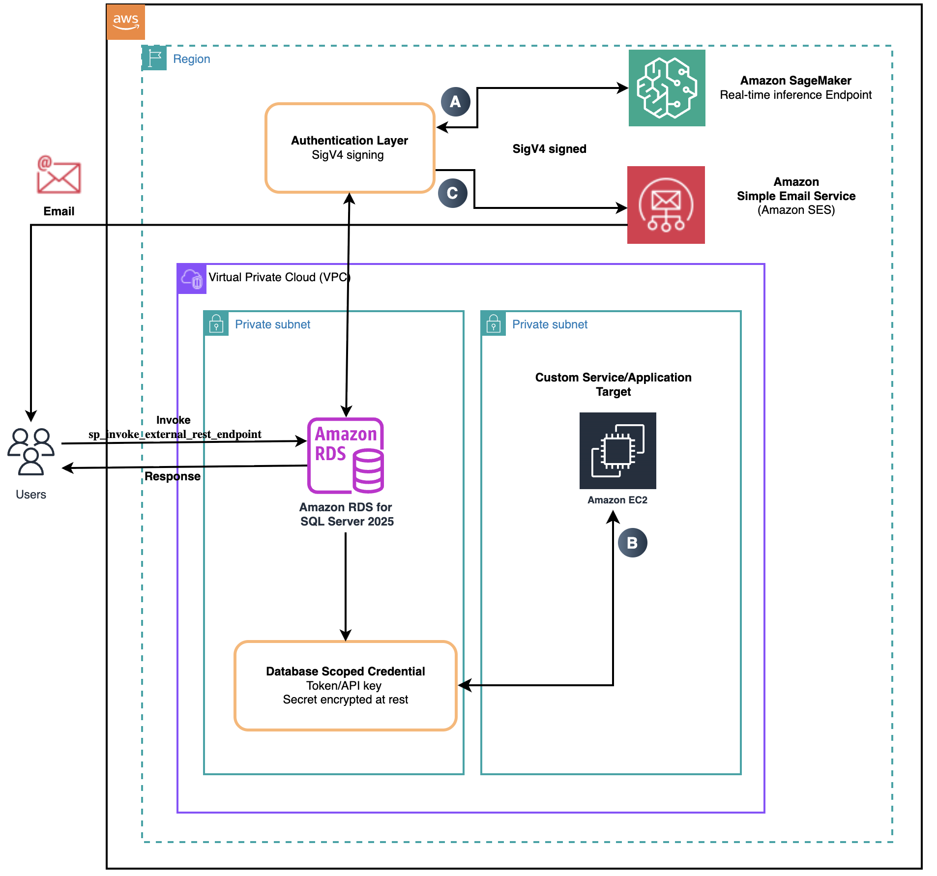 Request flow from Amazon RDS for SQL Server 2025 through an authentication layer or a database-scoped credential to Amazon SageMaker, an Amazon EC2 service, and Amazon SES, with the response returning to the database