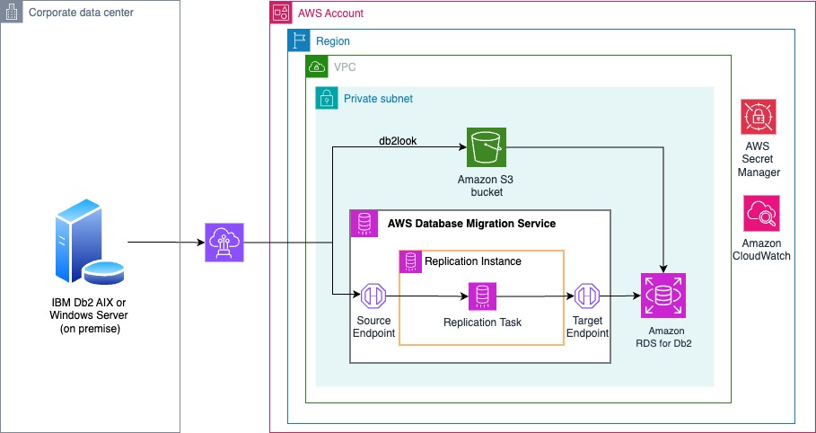 Architecture for migrating to Amazon RDS for Db2 using AWS DMS, showing the DMS replication instance, Amazon S3, AWS Secrets Manager, and Amazon CloudWatch within a VPC