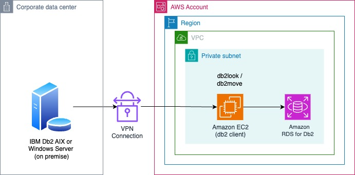 Architecture for migrating with Db2 native tools, showing an EC2 instance running the Db2 client connected to the on-premises source database and the Amazon RDS for Db2 target in a private subnet