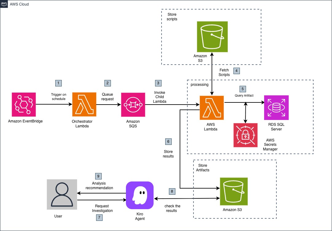 Serverless workflow diagram: a scheduled event trigger invokes an orchestrator function that fans out through a message queue to worker functions, which run diagnostic scripts and write JSON artifacts to Amazon S3