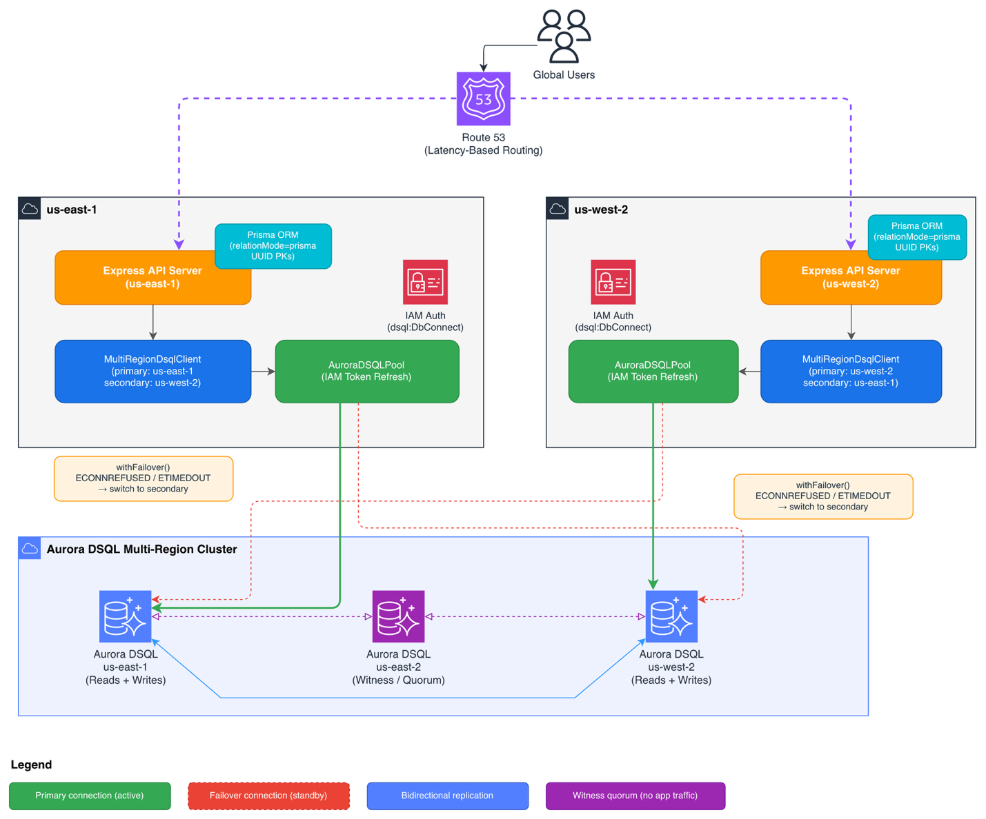 Two application instances in us-east-1 and us-west-2 connected to a shared Amazon Aurora DSQL multi-Region cluster, with Amazon Route 53 latency-based routing