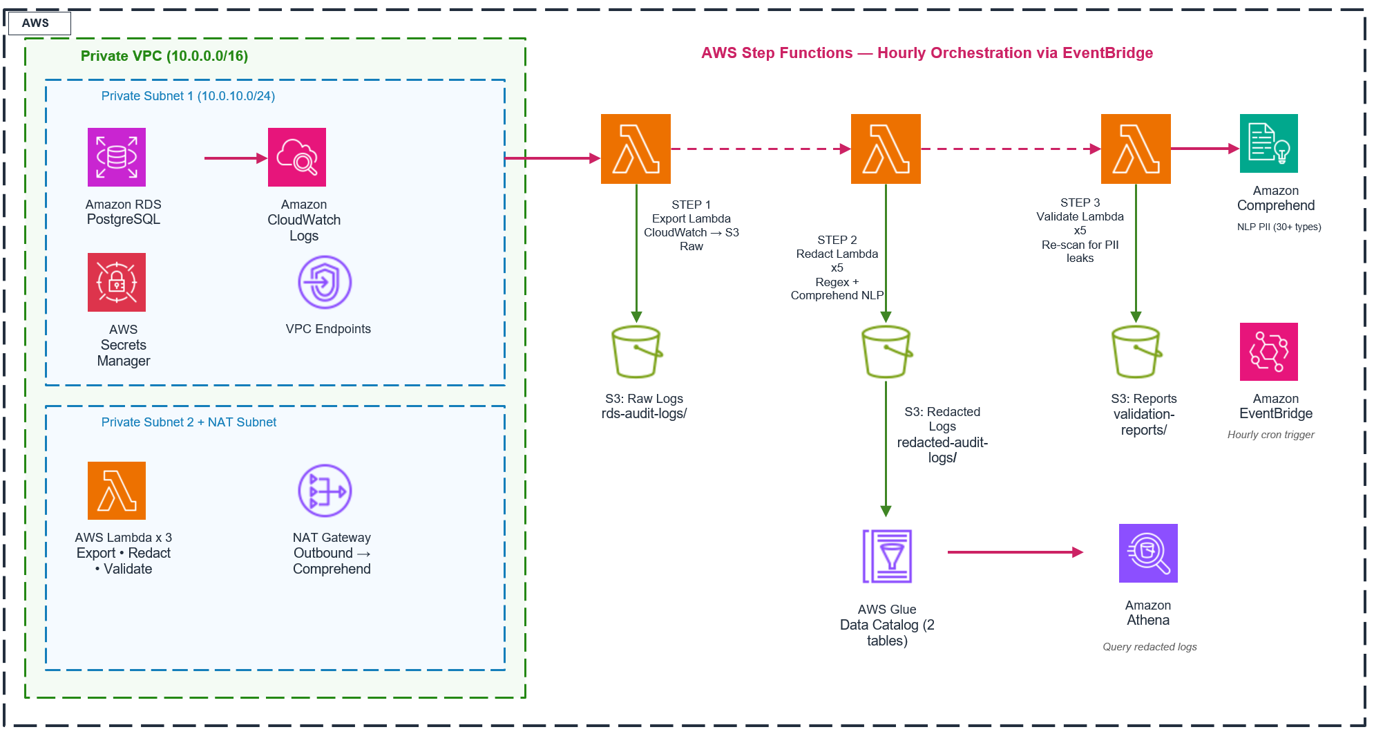 Architecture diagram of the serverless pipeline: pgAudit logs flow from Amazon RDS for PostgreSQL through Amazon CloudWatch Logs, AWS Step Functions, and Amazon Comprehend, with redacted output stored in Amazon S3 and queried through Amazon Athena
