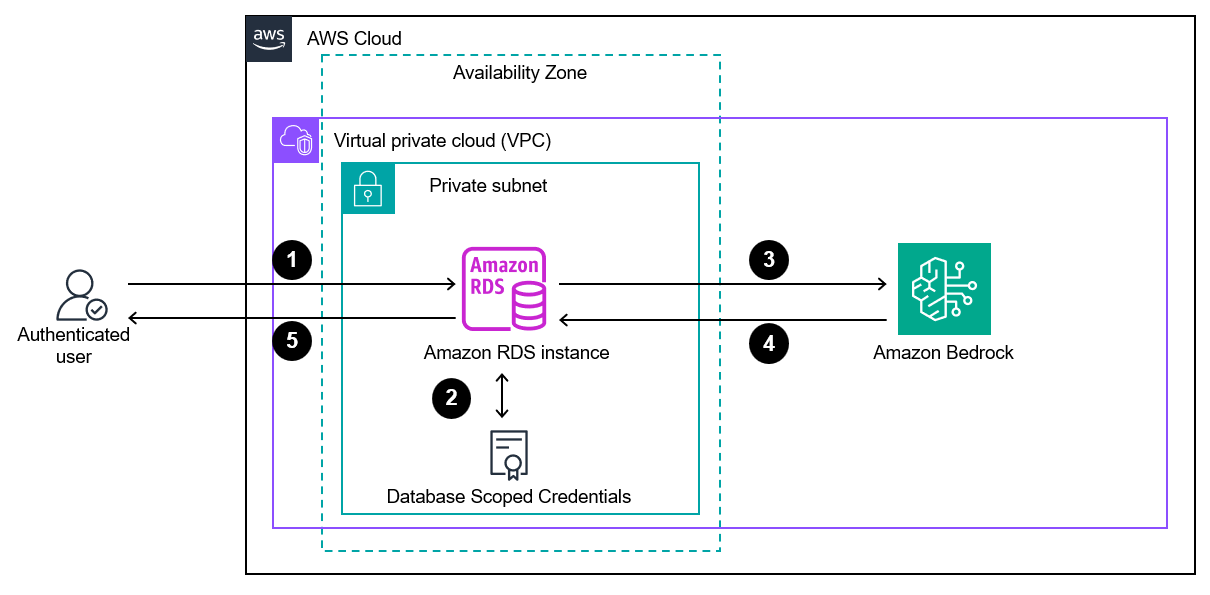 Architecture diagram showing an authenticated user calling a stored procedure on Amazon RDS for SQL Server, which retrieves an encrypted key from a Database Scoped Credential and sends an HTTPS request to the Amazon Bedrock Converse API