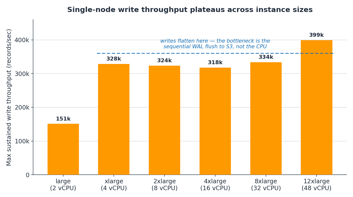Single-node write throughput plateaus across instance sizes