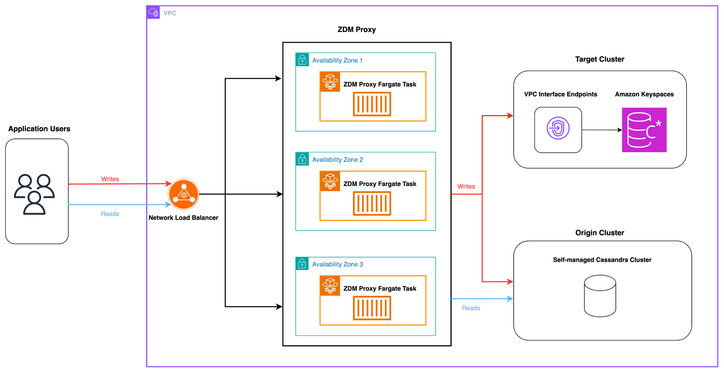 Architecture diagram showing application traffic flowing through a Network Load Balancer to ZDM Proxy containers on AWS Fargate, which fan out writes to both the origin Apache Cassandra cluster and Amazon Keyspaces