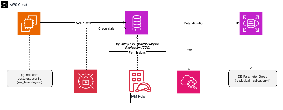 Diagram of the three AWS DMS homogeneous data migration modes: full load, CDC only, and full load with CDC