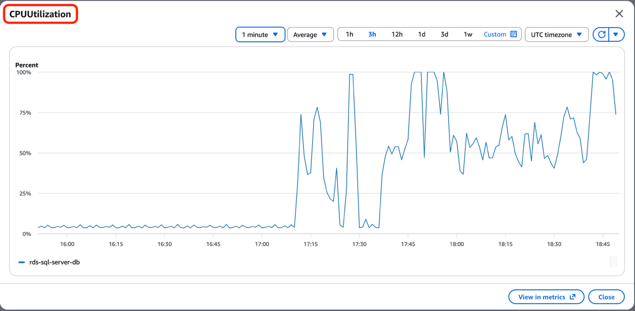 CloudWatch CPU utilization graph showing sustained 99%+ usage with significant fluctuations over time