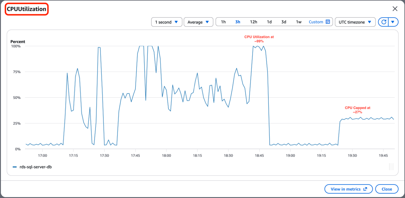 CloudWatch CPUUtilization graph showing CPU dropping from about 99% to about 27-28% after applying Resource Governor