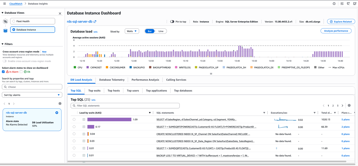 Database Insights DB Instance view after Resource Governor showing reduced AAS load below the vCPU line