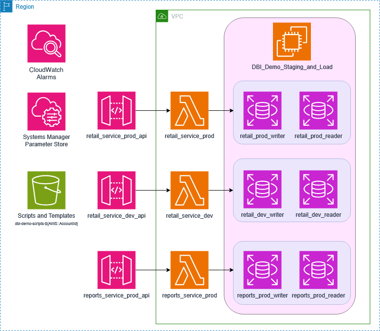 Architecture diagram of a retail application with three Lambda functions calling Amazon Aurora PostgreSQL databases through Application Signals