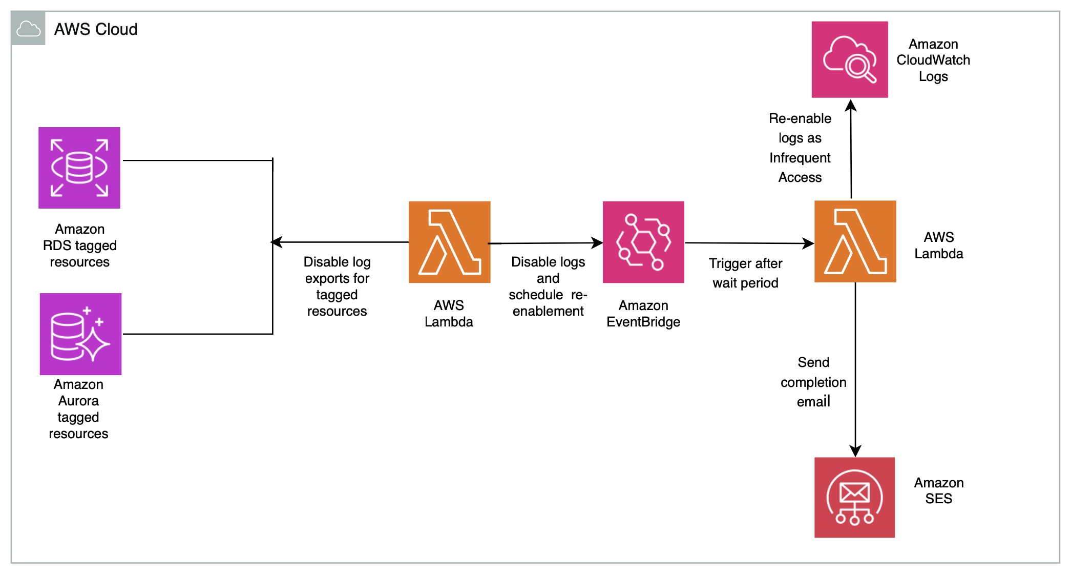 Architecture diagram showing Lambda, Amazon EventBridge, and Amazon SES migrating RDS and Aurora log groups to the Infrequent Access class