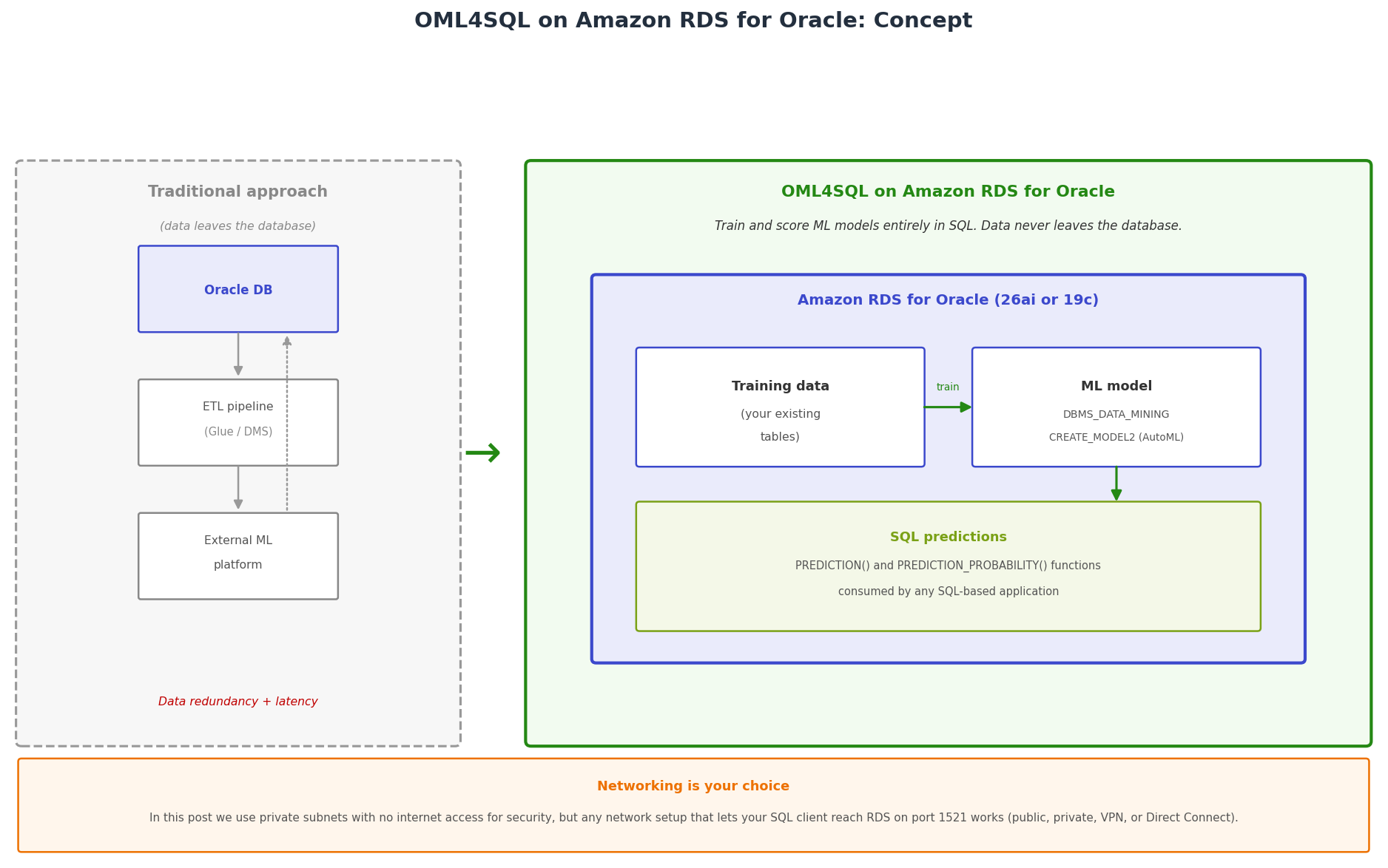 Traditional external machine learning pipeline compared with in-database OML4SQL on Amazon RDS for Oracle