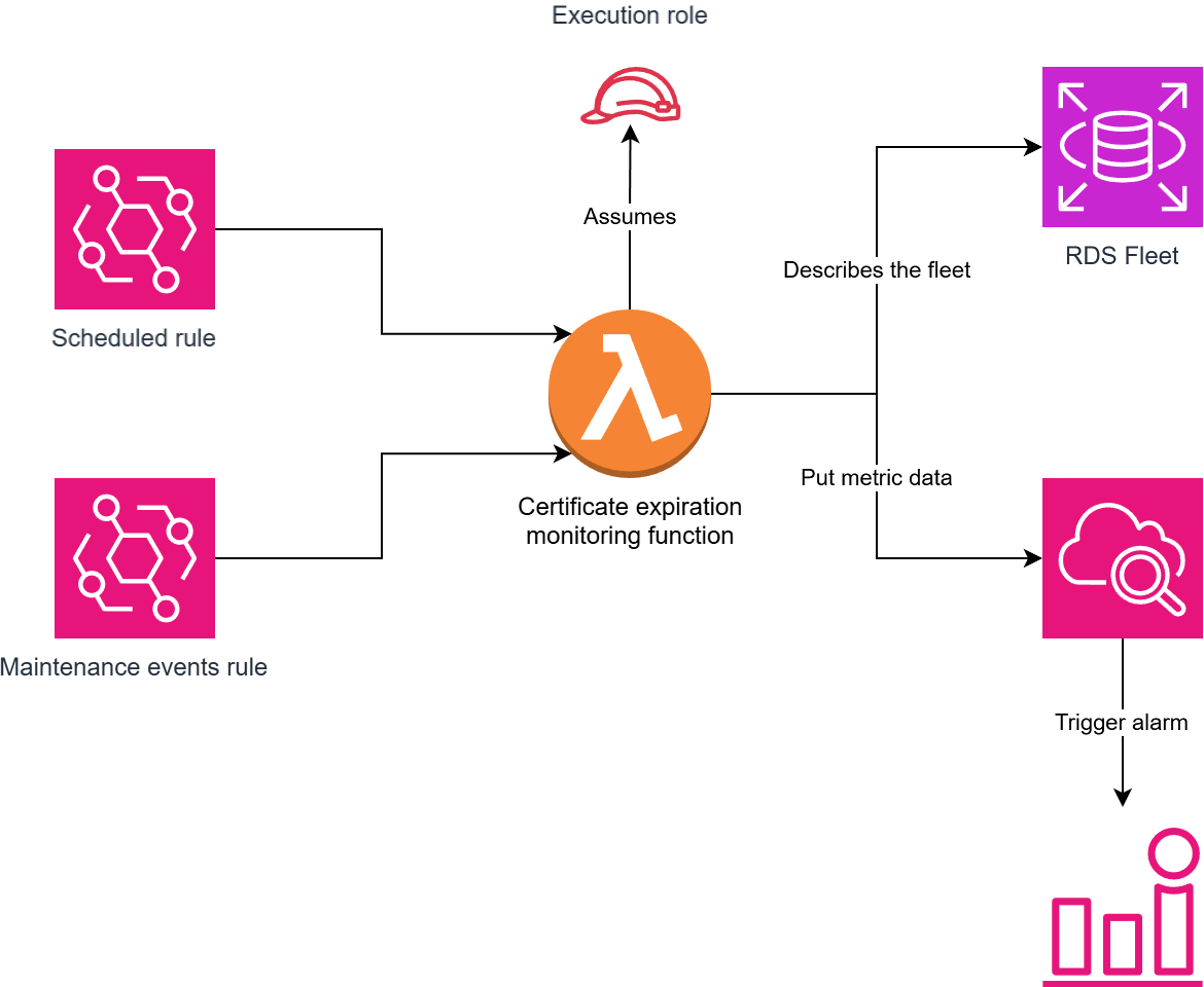 Architecture diagram showing Amazon EventBridge scheduled and maintenance event rules invoking a Lambda certificate expiration monitoring function that assumes an execution role, describes the RDS fleet, and puts metric data to CloudWatch to trigger an alarm
