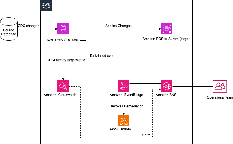 A source database sends CDC changes through an AWS DMS CDC task to an Amazon RDS or Amazon Aurora target. The task publishes the CDCLatencyTarget metric to Amazon CloudWatch and a task-failed event to Amazon EventBridge. EventBridge notifies an Amazon SNS topic and can invoke AWS Lambda for remediation. SNS sends email to the operations team, and the CloudWatch alarm publishes to the same SNS topic.