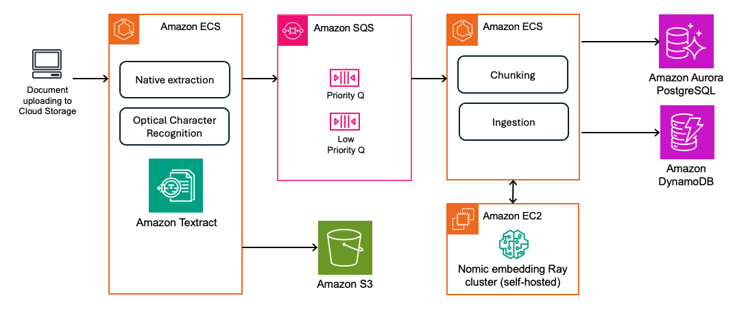 Document processing pipeline showing the ingestion, extraction, chunking and embedding, and storage and indexing stages with firm-level data isolation