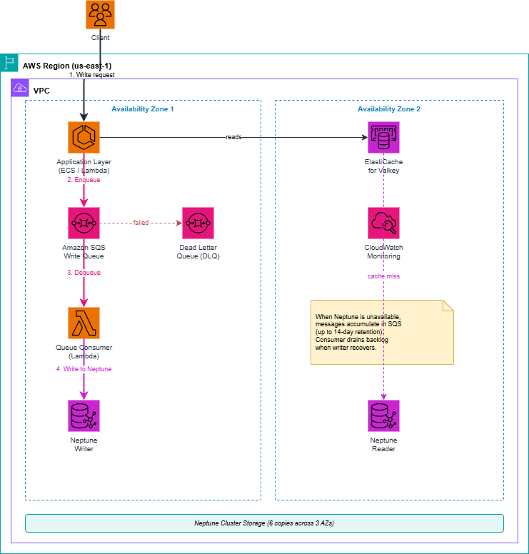 Application sends writes to a durable queue, and a consumer drains the queue into Amazon Neptune in a single Region