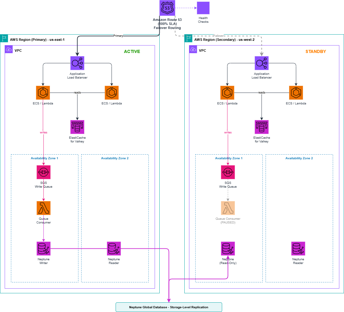 Dual-Region write queue architecture with Amazon Route 53 failover and a local queue and consumer draining into Neptune global database in each Region