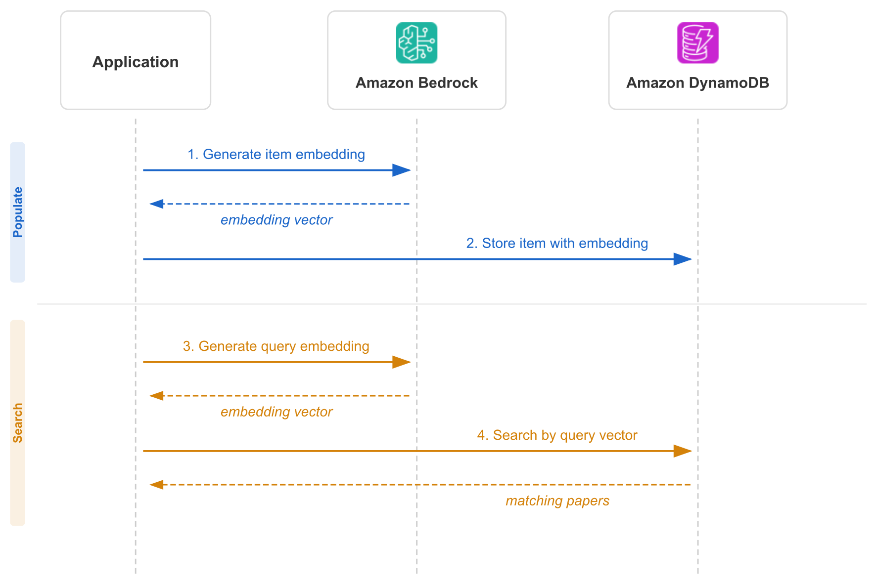 Architecture diagram showing an application generating embeddings with Amazon Bedrock, writing items and embeddings to a DynamoDB table with a vector index, and querying that index to return matching papers