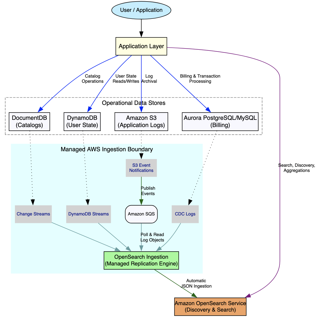 CDC pipelines carrying data from DynamoDB, Amazon DocumentDB, Aurora, and Amazon S3 into an OpenSearch search index