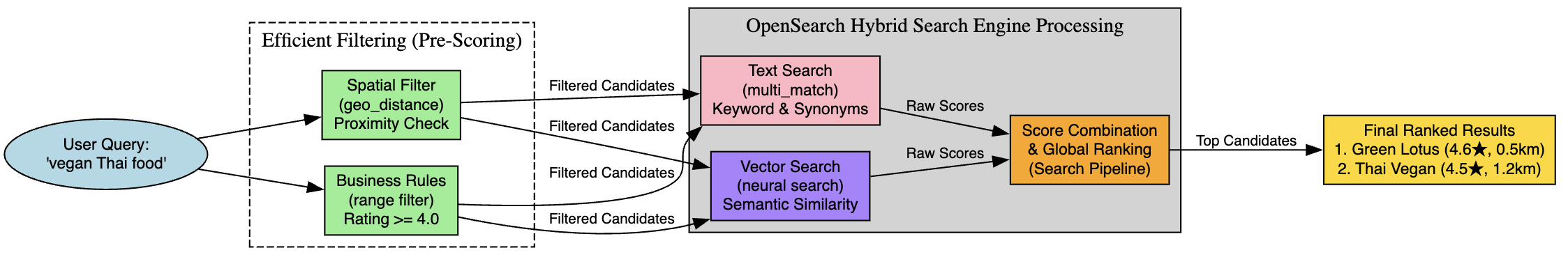 Hybrid search pipeline: text and vector sub-queries scored separately, normalized, then filtered by location and rating