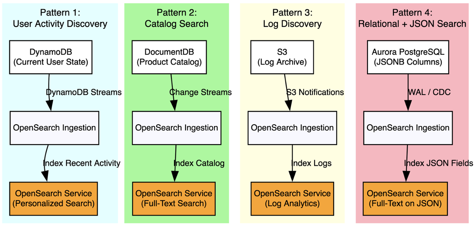 Ingestion paths from DynamoDB, Amazon DocumentDB, Aurora, and Amazon S3 converging on one OpenSearch index