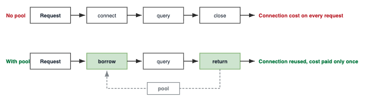An application borrowing a connection from the pool and returning it for reuse after the request completes