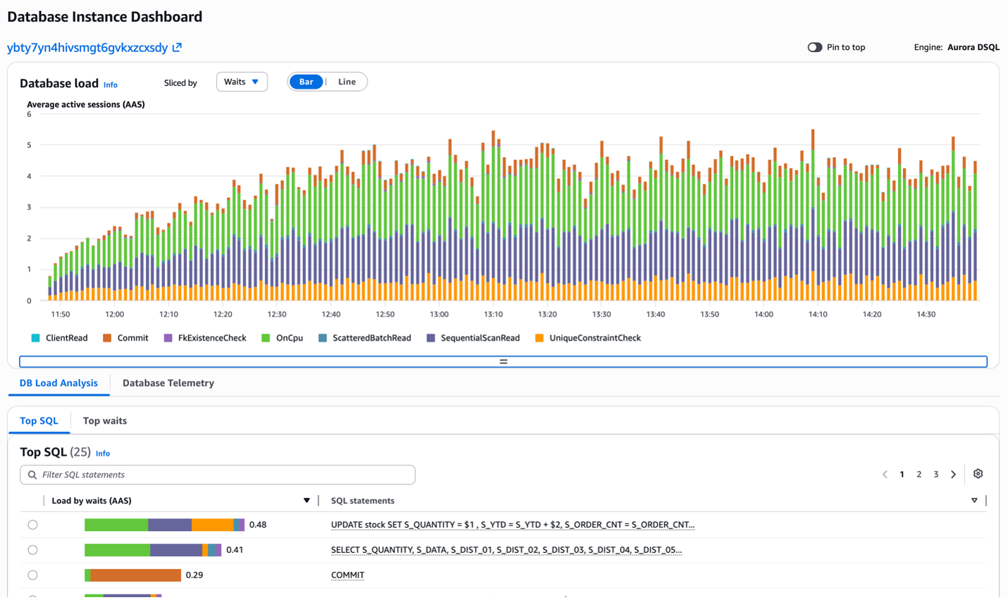 CloudWatch Database Insights showing the database load timeline by wait event and the most active SQL statements