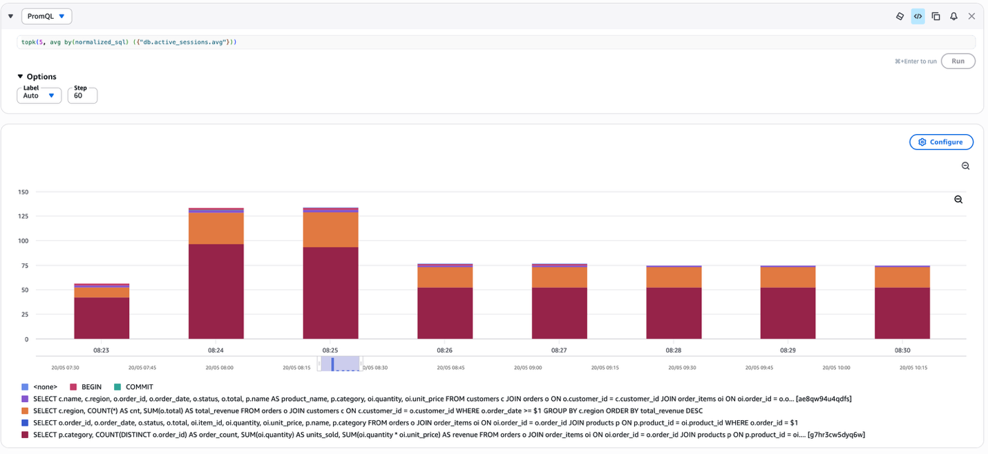 PromQL query result showing the top five queries by average active sessions