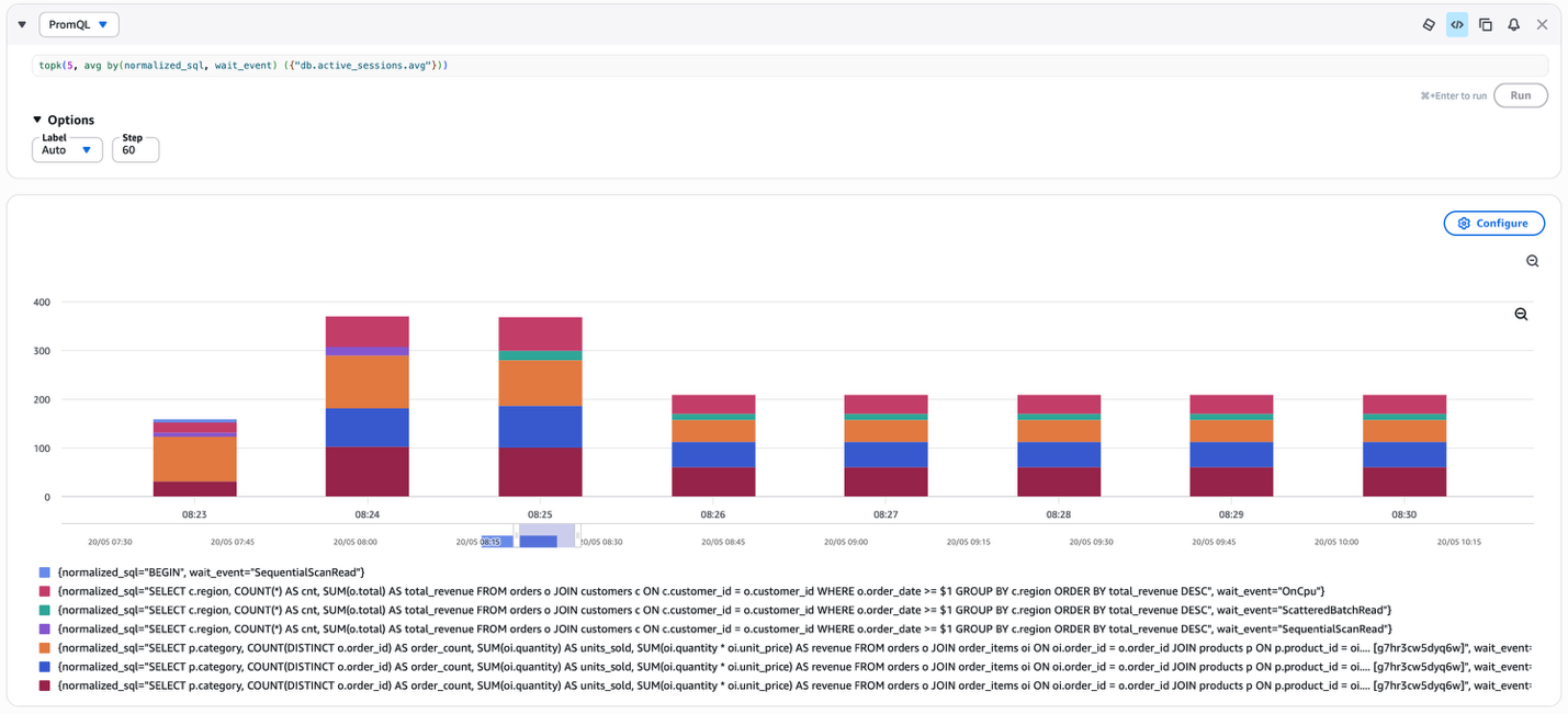 PromQL query result showing the top five queries by average active sessions and wait event