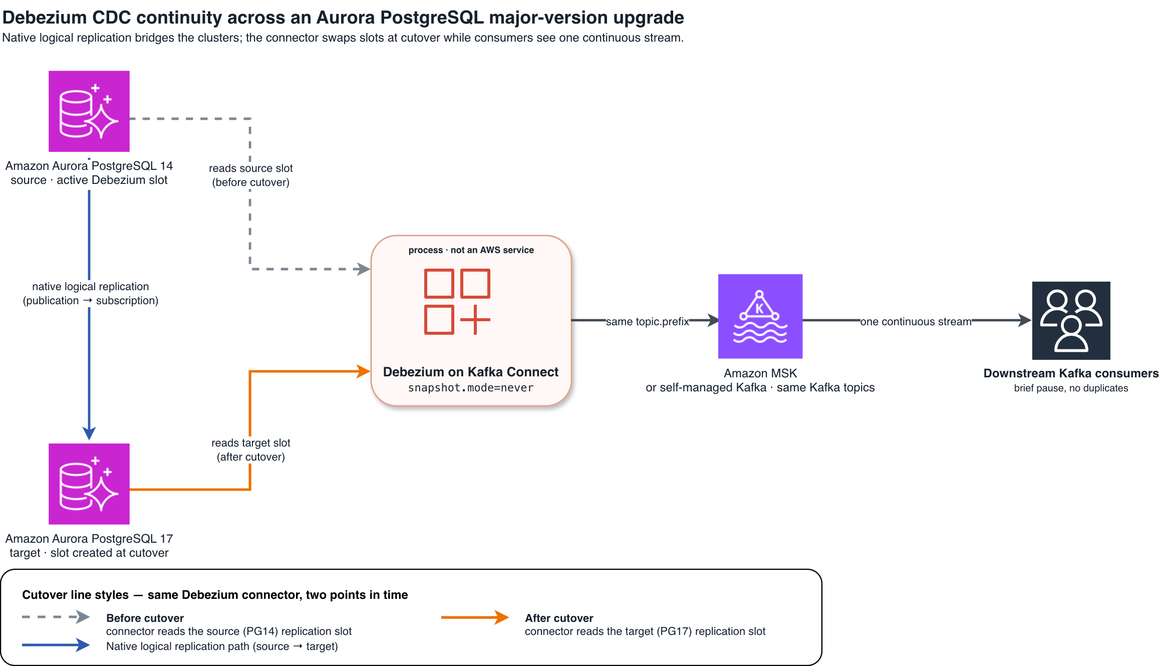 Source PostgreSQL 14 cluster replicating to a target PostgreSQL 17 cluster, with Debezium swapping from the source slot to a target slot at cutover