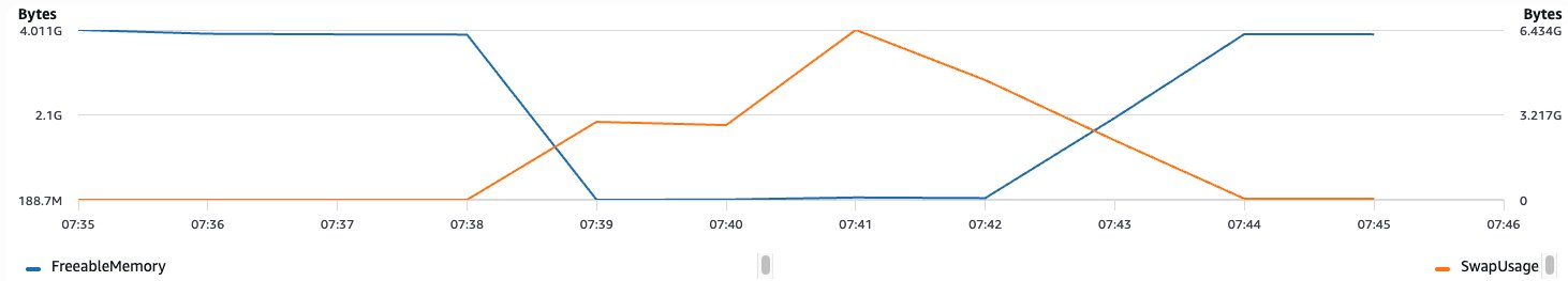 CloudWatch graph showing FreeableMemory dropping to under 200 MB while SwapUsage rises above 6 GB during the test