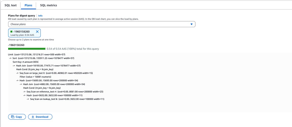 CloudWatch Database Insights SQL Plan viewer showing the plan tree with hash join and sort nodes