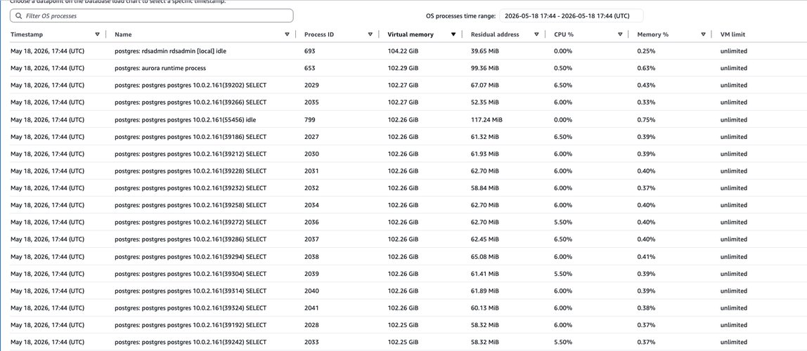 Enhanced Monitoring process list showing per-process RES and VIRT values for PostgreSQL backends