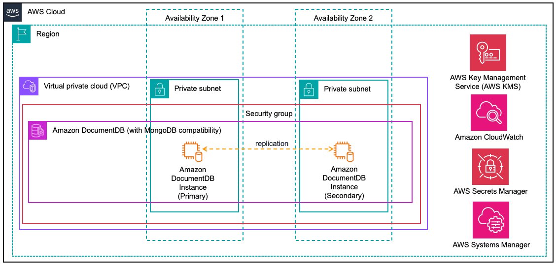 Architecture diagram of a secure Amazon DocumentDB 8.0 deployment in a VPC with private subnets across two Availability Zones