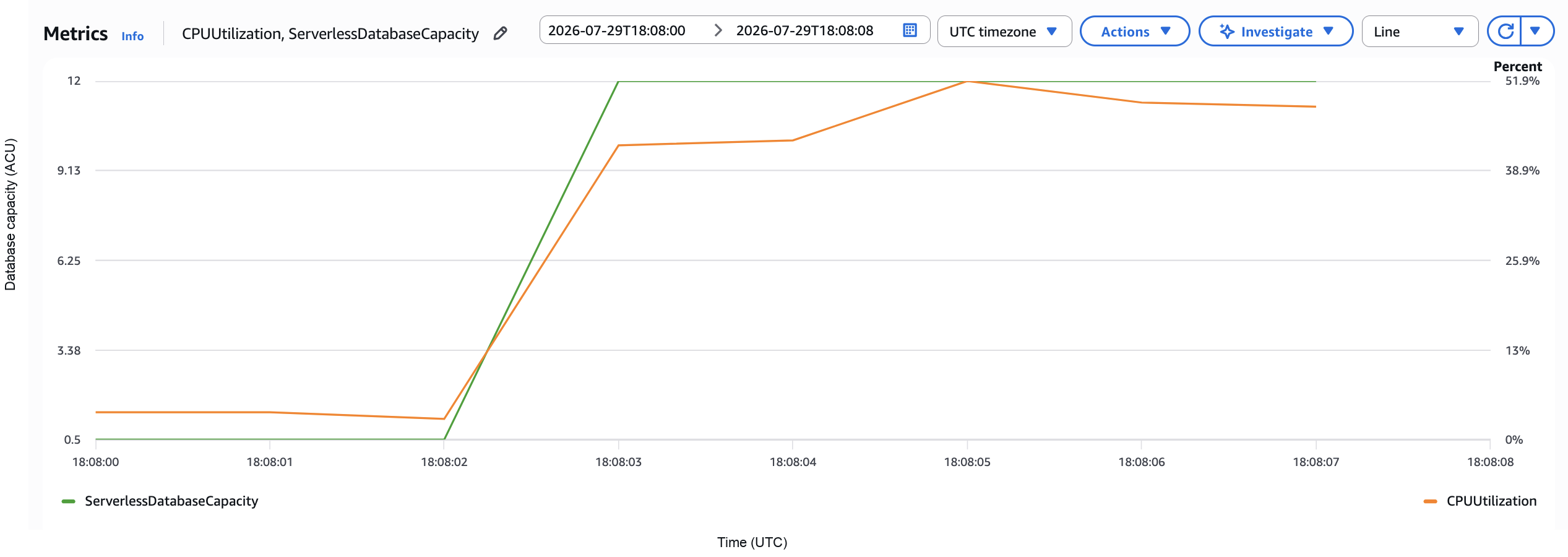 CloudWatch ServerlessDatabaseCapacity chart showing Aurora serverless capacity rising from 0.5 ACU to 12 ACUs within one second