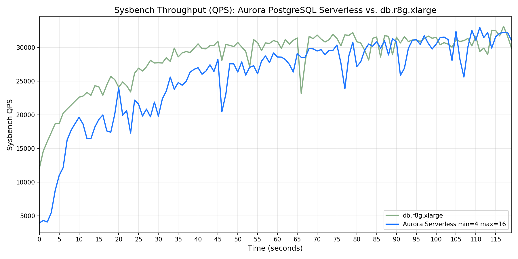 Line chart comparing Sysbench queries per second for Aurora serverless and a provisioned db.r8g.xlarge instance over the first 120 seconds