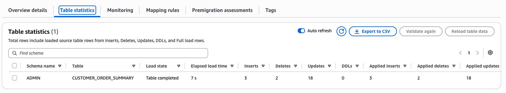 AWS DMS table statistics for CUSTOMER_ORDER_SUMMARY showing 3 inserts, 2 deletes, and 18 updates applied