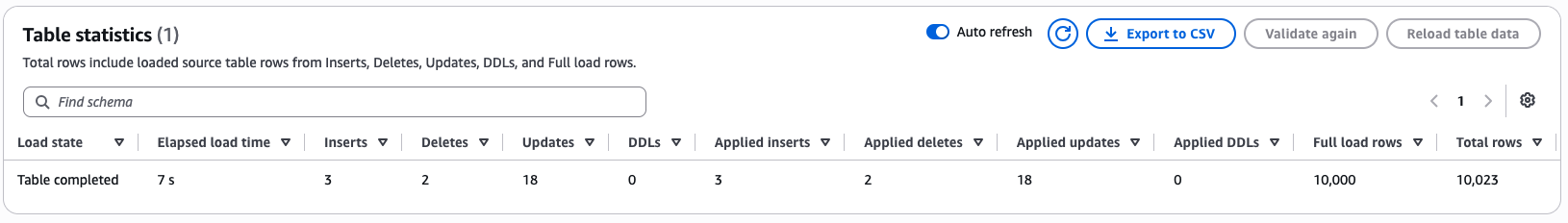 AWS DMS table statistics showing 10,000 full load rows and 10,023 total rows for CUSTOMER_ORDER_SUMMARY