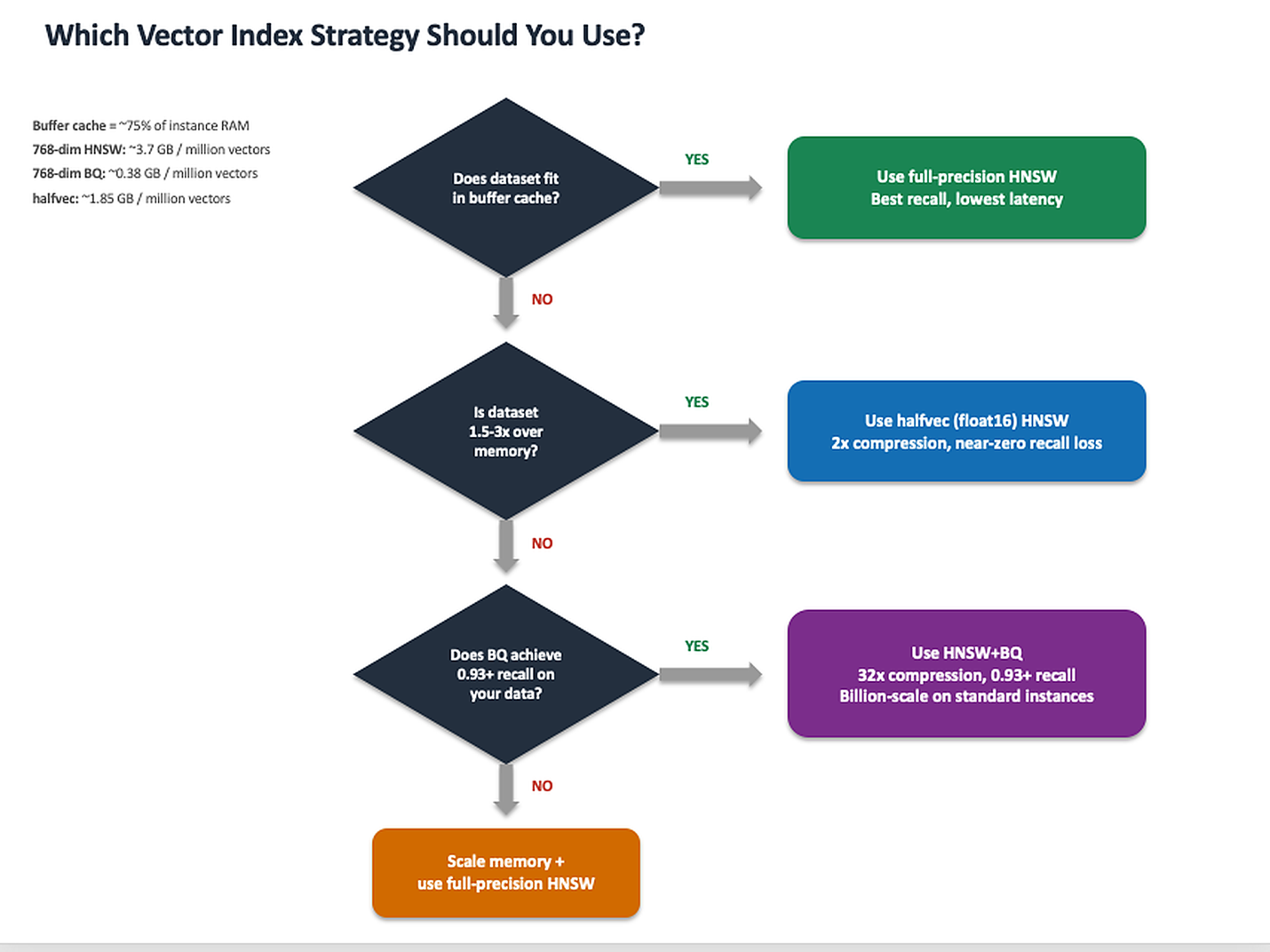 Decision guide for choosing full-precision HNSW, halfvec, or binary quantization based on dataset size relative to memory and on recall requirements