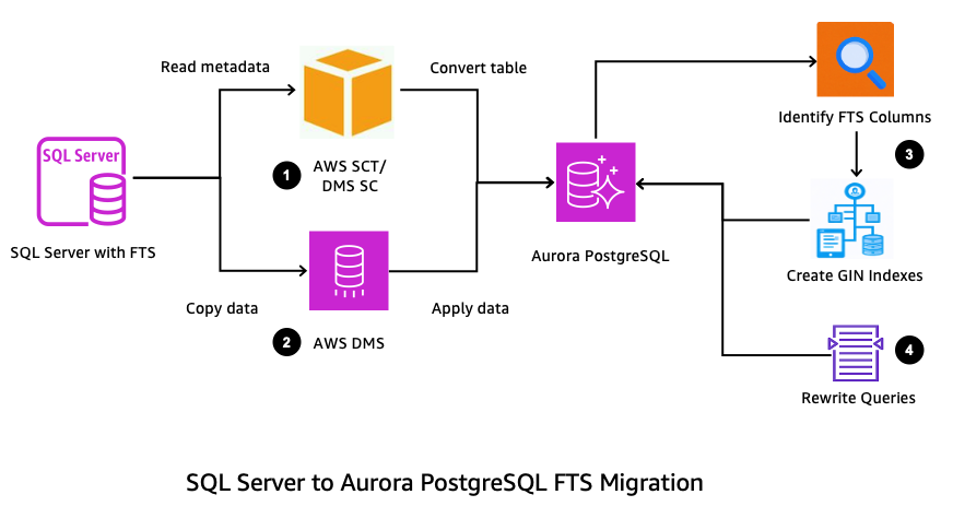 Architecture diagram of the full-text search migration workflow from SQL Server to PostgreSQL.