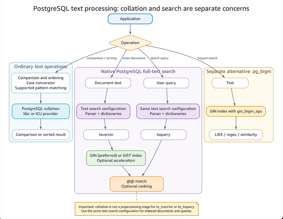 Diagram showing PostgreSQL text processing as three separate paths. Ordinary comparison, sorting, case conversion, and supported pattern matching use libc or ICU collation. Native full-text search converts document text to tsvector and user queries to tsquery with the same parser and dictionaries, optionally accelerates document search with a GIN or GiST index, and matches with the @@ operator. A separate pg_bigm path supports LIKE, regular-expression, and similarity searches. Collation is not a preprocessing stage for full-text search.