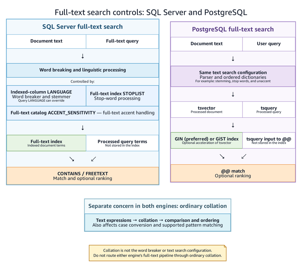 Side-by-side comparison of SQL Server and PostgreSQL full-text search controls. SQL Server processes document text and queries using indexed-column LANGUAGE, a full-text index STOPLIST, and catalog ACCENT_SENSITIVITY, then searches with CONTAINS or FREETEXT. PostgreSQL processes documents and queries with the same text search configuration and ordered dictionaries, producing tsvector and tsquery. A GIN or GiST index can accelerate matching with the @@ operator. In both engines, ordinary collation is separate from the full-text search pipeline and controls comparison, ordering, case conversion, and supported pattern matching.